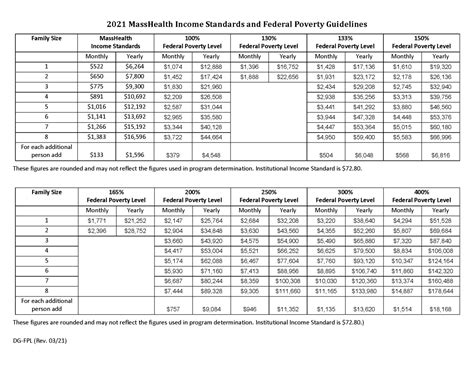 Attached are tables from MLRI showing the upper <strong>income</strong> levels for. . Ma health income guidelines 2023